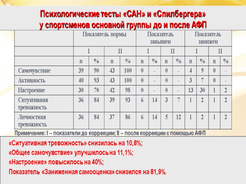 «Ситуативная тревожность» снизилась на 10,8%;     «Общее самочувствие» улучшилось на 11,1%;